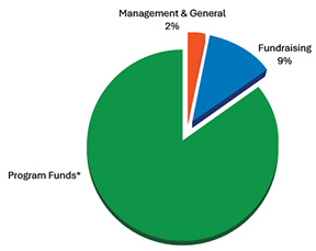 Pie chart showing nine percent fundraising, two percent management and general, and the rest as program funds.
